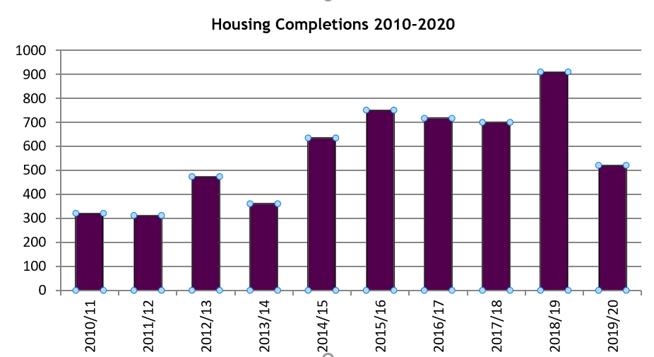 Housing Completions 2009-2019. 