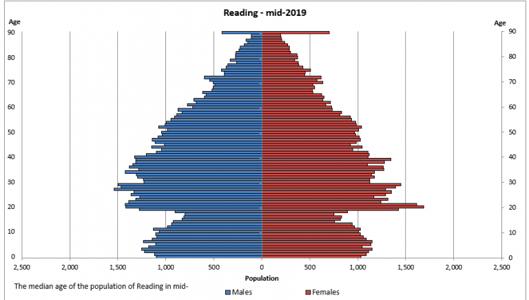 Profile of Reading - Reading Borough Council