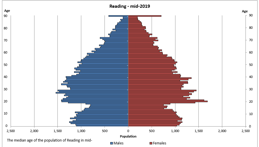 Reading population pyramid mid-2019