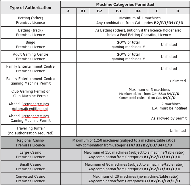 Table of machine categories permitted for different types of authorisation