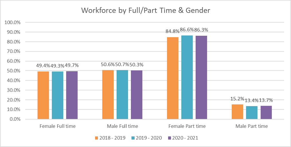 Chart showing Workforce by full and part time and gender