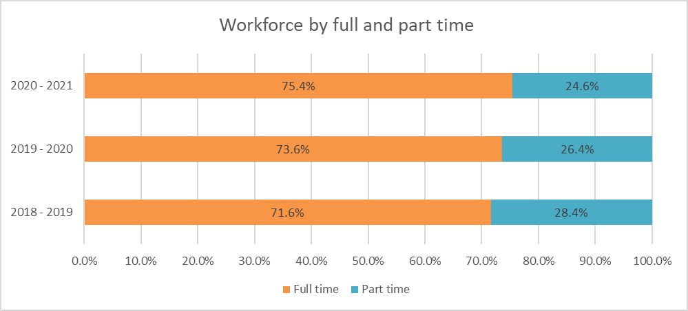 Chart showing Part time and full time staff at Reading Borough Council