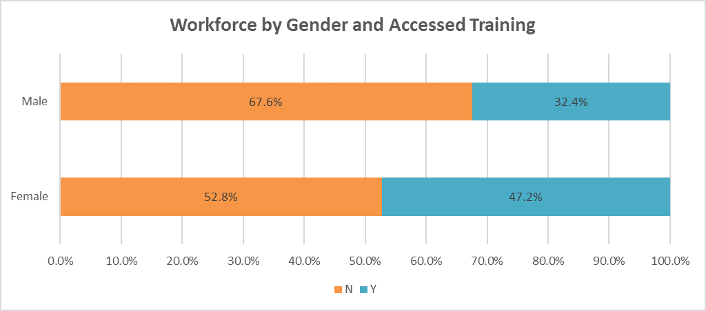 Workforce by gender and accessed training