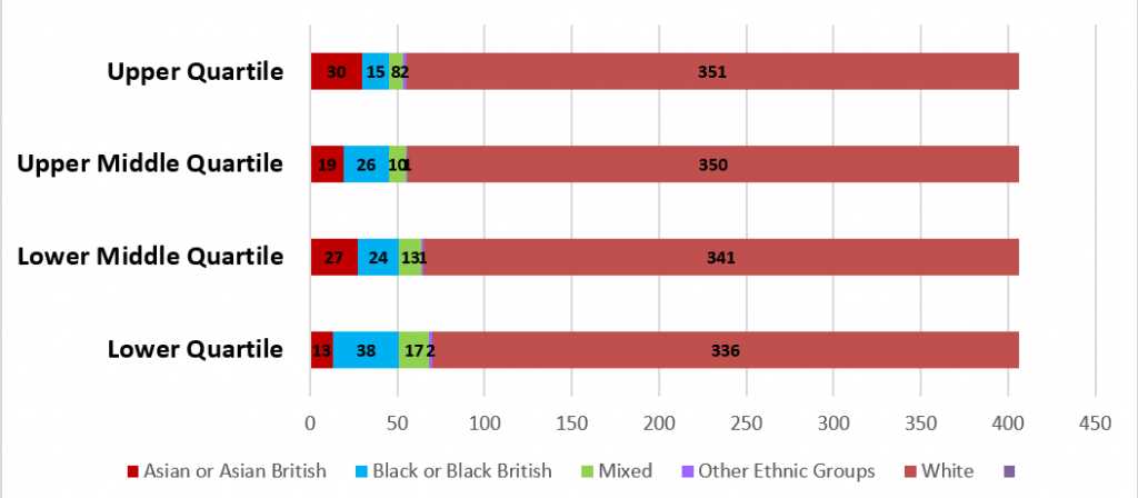 Chart showing Number of employees in each ethnic group on 31 March 2021
