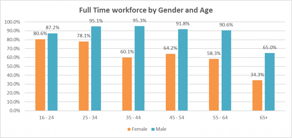 full time workforce by gender and age