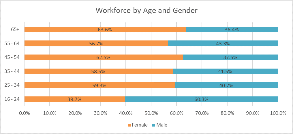 Chart showing Workforce by age and gender at Reading Borough Council