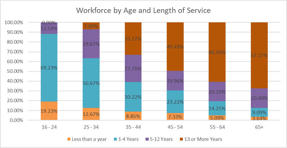workforce by age and length of service
