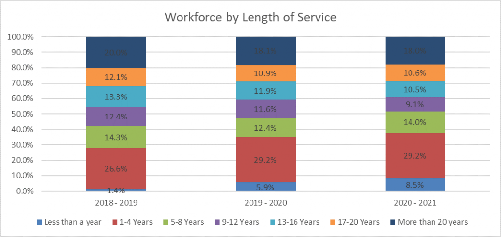 Length of service	2018/19	2019/20	2020/21
Less than a year	1.4%	5.9%	8.5%
1 to 4 years	26.6%	29.2%	29.2%
5 to 8 years	14.3%	12.4%	14.0%
9 to 12 years	12.4%	11.6%	9.1%
13 to 16 years	13.3%	11.9%	10.5%
17 to 20 years	12.1%	10.9%	10.6%
More than 20 years	20.0%	18.1%	18.0%
