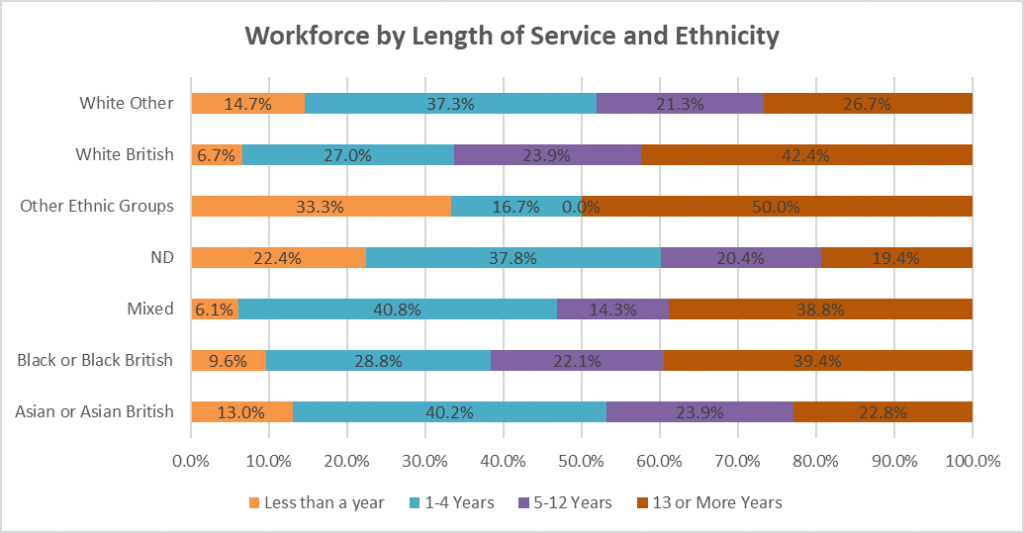 workforce by length of service and ethnicity