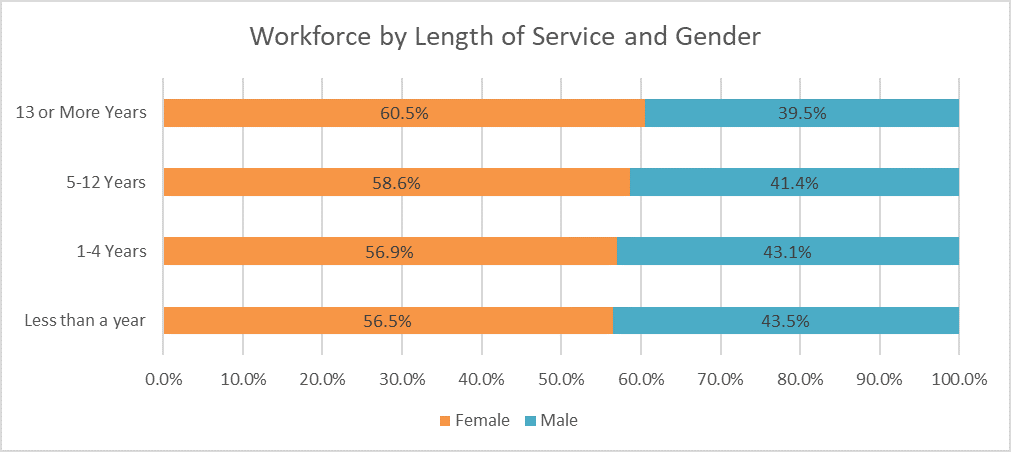 workforce by length of service and gender