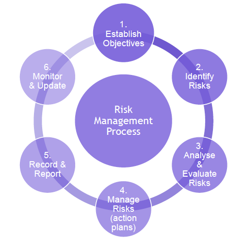 Diagram showing risk management process: 1. Establish objectives; 2. Identify risks; 3. Analyse and evaluate risks; 4. Manage risks (action plans); 5. Record and report; 6. Monitor and update.