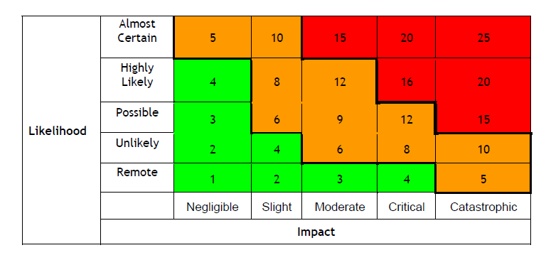 Grid showing likelihood on the left-hand side and impact along the bottom. Likelihood is rated almost certain, highly likely, possible, unlikely and remote. Impact is rated  negligible, slight, moderate, critical and catastrophic. Remote and negligible scores 1, almost certain and catastrophic scores 25, the other combinations score between them.