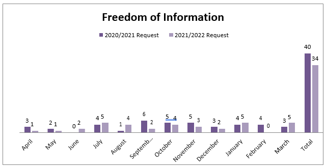 Numbers of FOI requests for each month in 2020/21 and 2021/22: April 2020 3 requests, April 2021 1 request, May 2020 2 requests, May 2021 1 request, June 2020 0 requests, June 2021 2 requests, July 2020 4 requests, July 2021 5 requests, August 2020 1 request, August 2021 4 requests, September 2020 6 requests, September 2021 2 requests, October 2020 5 requests, October 2021 4 requests, November 2020 5 requests, November 2021 3 requests, December 2020 3 requests, December 2021 2 requests, January 2021 4 requests, January 2022 5 requests, February 2021 4 requests, February 2022 0 requests, March 2021 3 requests, March 2022 5 requests. Total for 2020/21 40 requests, total for 2021/22 34 requests.