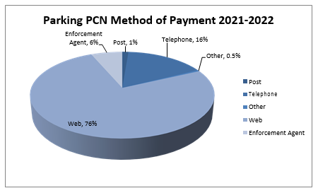 Pie chart showing payment methods for PCN: 76% web, 16% telephone, 6% enforcement agent, 1% post, 0.5% other.