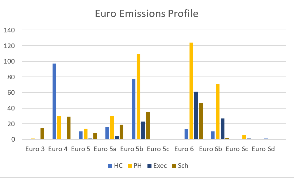 Bar chart showing euro emissions profiles by type of vehicle.