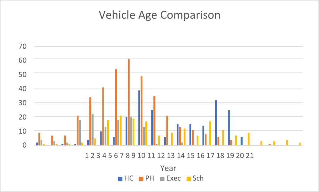 Bar chart showing the number and age of vehicles by type: 