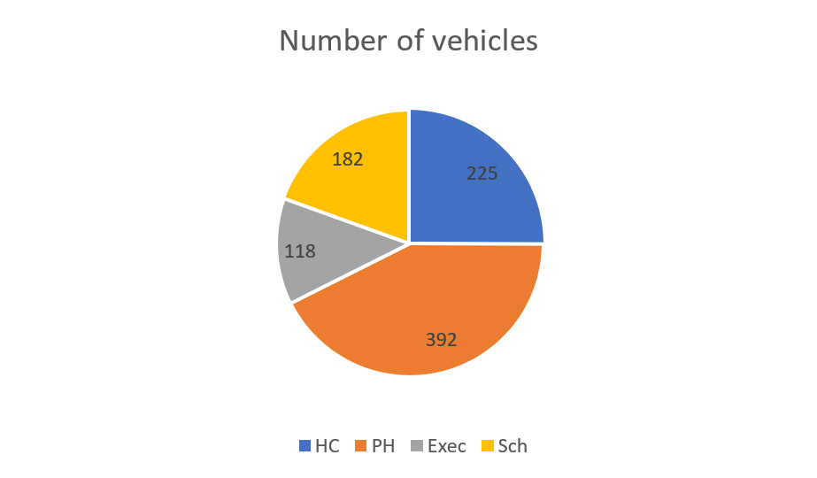 Pie chart showing numbers of vehicles: 392 private hire, 225 hackney carriage, 182 school and 118 executive hire