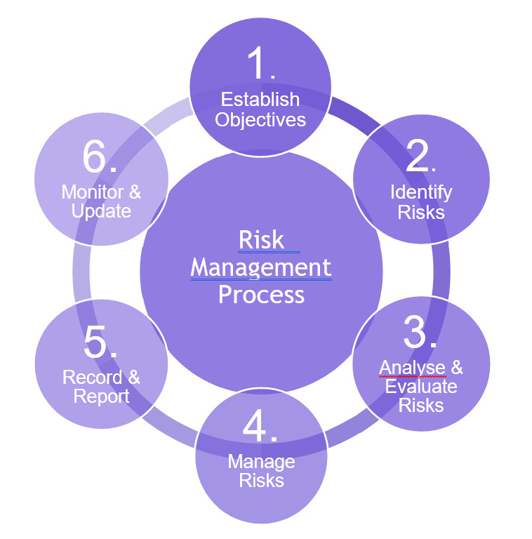 Diagram with central circle with 'Risk management process' written on it, with six numbered small circles around it: 1. Establish objectives, 2. Identify risks, 3. Analyse and evaluate risks, 4. Manage risks, 5. Record and report, and 6. Monitor and update.