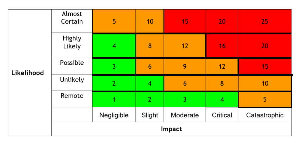 Diagram showing risk likelihood on the vertical axis and impact on the horizontal axis. From bottom to top: remote, unlikely, possible, highly likely and almost certain. From left to right: negligible, slight, moderate, critical and catastrophic. Blocks are numbered and colour-coded. Low likelihood and impact is green, high likelihood and impact is red. 
