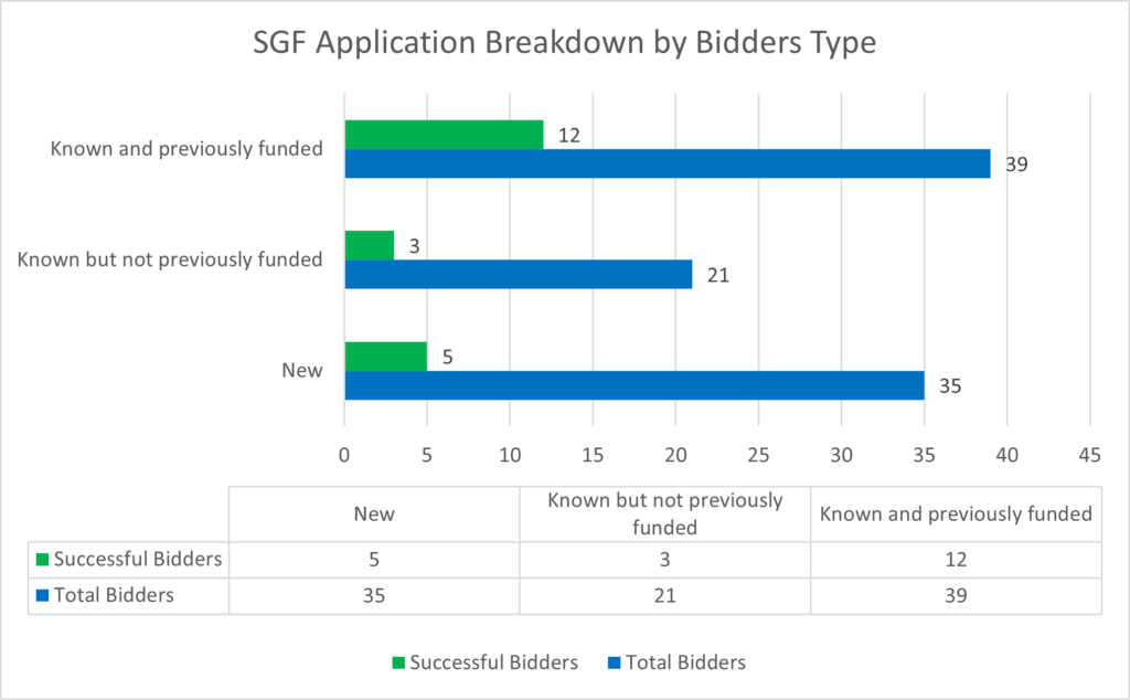 Shows three different types of bidder: 1. Known and previously funded - 12 successful bidders of 39; 2. Known by not previously funded - 3 successful bidders out of 21; 3. New bidders - 5 successful  bidders out of 35. 