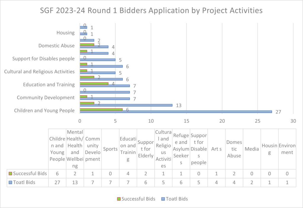 Shows applications split into  project activities: children and young people - 6 successful bidders out of 27; metal health and health and wellbeing - 2 successful bidders out of 13; community development - 1 successful bidder out of 7; Sports - 0 successful bidder out of 7; education and training - 4 successful bidders out of 7; support for elderly - 2 successful bidders out of 6; cultural and religious activities - 1 successful bidder out of 5; refugee and asylum seekers - 1 successful bidder out of 6; support for disabled people - 0 successful bidders out of 5; arts - 1 successful bidder out of 4; domestic abuse - 2 successful bidders out of 4; media - 0 successful bidder out of 2, housing - 0 successful bidders out of 1; environment - 0 successful bidders out of 1.