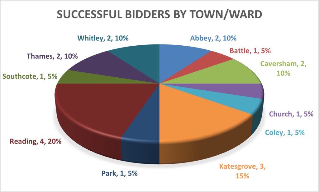 Pie chart split by wards: the biggest slice is  Reading at 20%,, followed by Katesgrove at 15%,, followed by Thames, Whitley, Abbey and Caversham  at 10%, and finally Southcote, Park, Battle, Church and Coley at 5%.