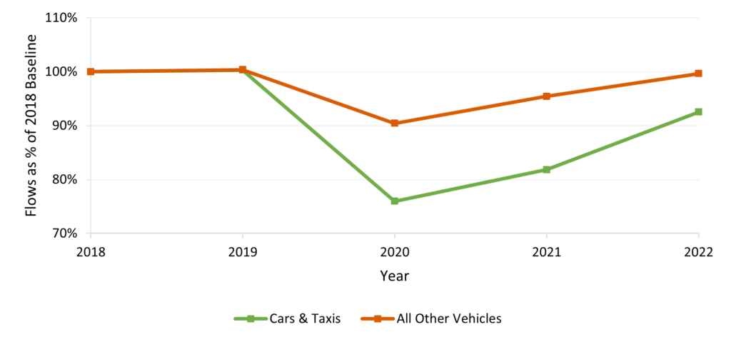 Chart shows the annual average vehicle flows in Reading as a proportion of the 2019 baseline. It shows in 202 that car and taxi journeys fall further than journeys taken in other road vehicles.
