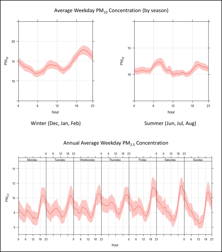 Three charts showing  average weekday PM concentration- one for winter, one for summer and showing the information across a week. 
