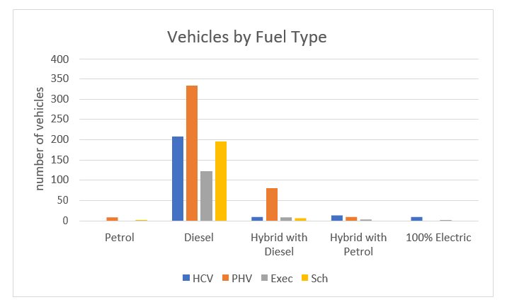 Bar chart showing numbers of vehicles by fuel type.