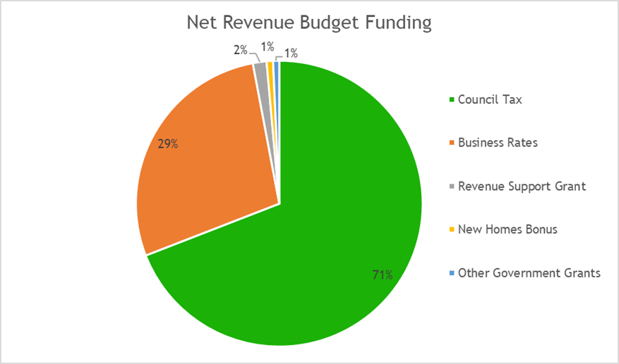 Heading: Net revenue budget funding
Bar chart has 5 slices: 71% Council Tax; 29% Business Rates; 2% Revenue Support Grant; 1% New Homes Bonus; 1% Other Government Grants.