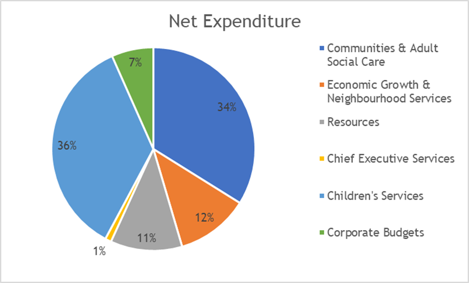 Heading is Net Expenditure. 
Bar chart has 6 slices: 36% Children's Services; 34% Communities & Adult Social Care; 12% Economic Growth & Neighbourhood Services; 11% Resources; 7% Corporate Budgets; 1% Chief Executive Services.