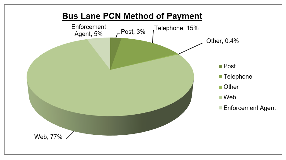 Pie chart showing bus lane PCN payment methods: 77% web, 15% telephone, 5% enforcement agent, 3% post, 0.4% other.