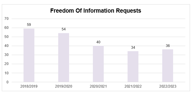 Bar chart shows freedom of information requests: 
59 for 2018/19
54 for 2019/20
40 for 2020/21
34 for 2021/22
36 for 2022/23