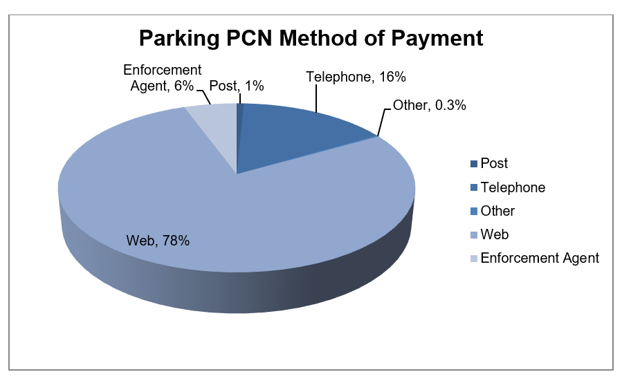 Pie chart showing payment methods for PCN: 78% web, 16% telephone, 6% enforcement agent, 1% post, 0.3% other.