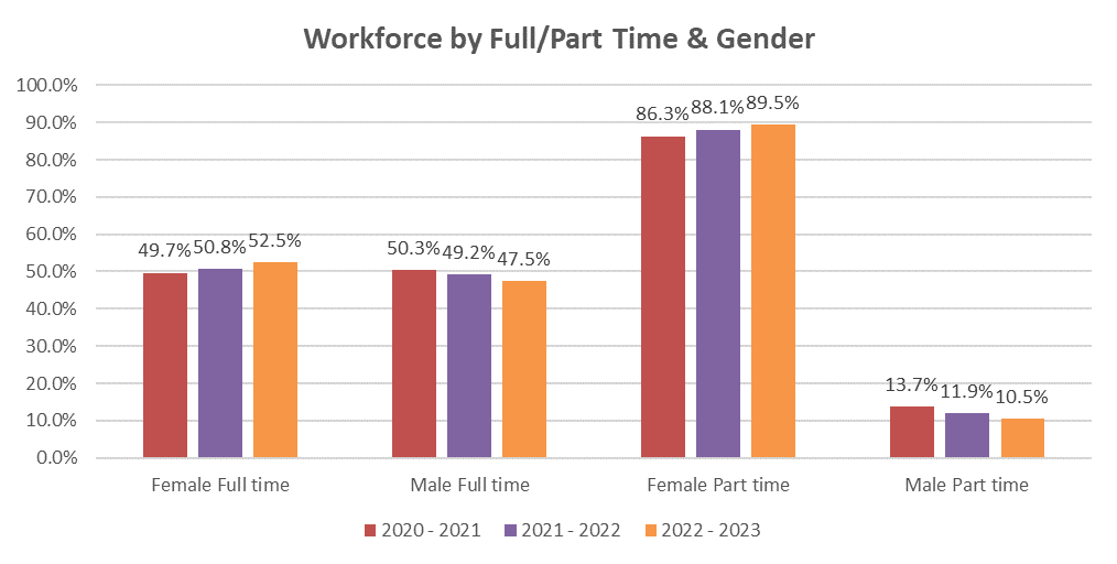 Bar charts showing workforce by full/part time and gender.