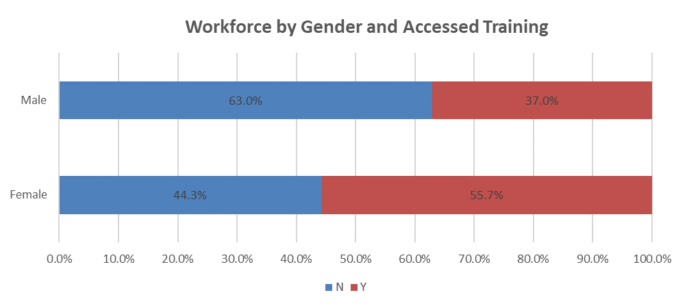 Bar chart showing workforce by gender and accessed training.