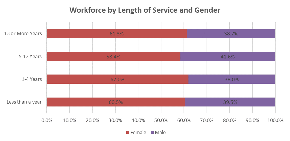 Bar chart showing workforce by length of service and gender.