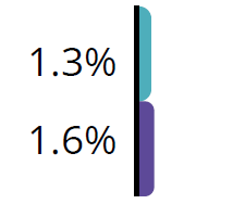 Bar chart shows blue bar (representing 2011) at 1.3% and a purple bar (representing 2021) at 1.6%.