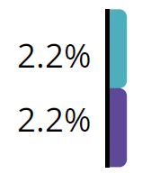 Bar chart shows blue bar (representing 2011) at 2.2% and purple bar (representing 2021) at 2.2%.