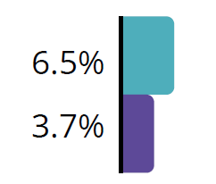 Bar chart shows blue bar (representing 2011) at 6.5% and purple bar (representing 2021) at 3.7%.