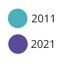 Key showing blue circle represents 2011 and purple circle represents 2021.