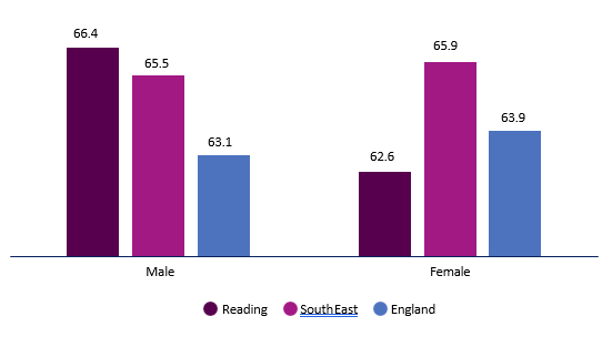 Chart shows healthy life expectancy at birth for males and females in Reading, South East and England. For males: Reading - 66.4, South East - 65.5 and England - 63.1. For females: Reading - 62.6, South East - 65.9 and England - 63.9.