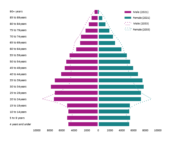 Diagram shows chart showing Christmas tree shaped results. Male figures are on the left hand side, females on the right. The figures are similar for both sexes. 