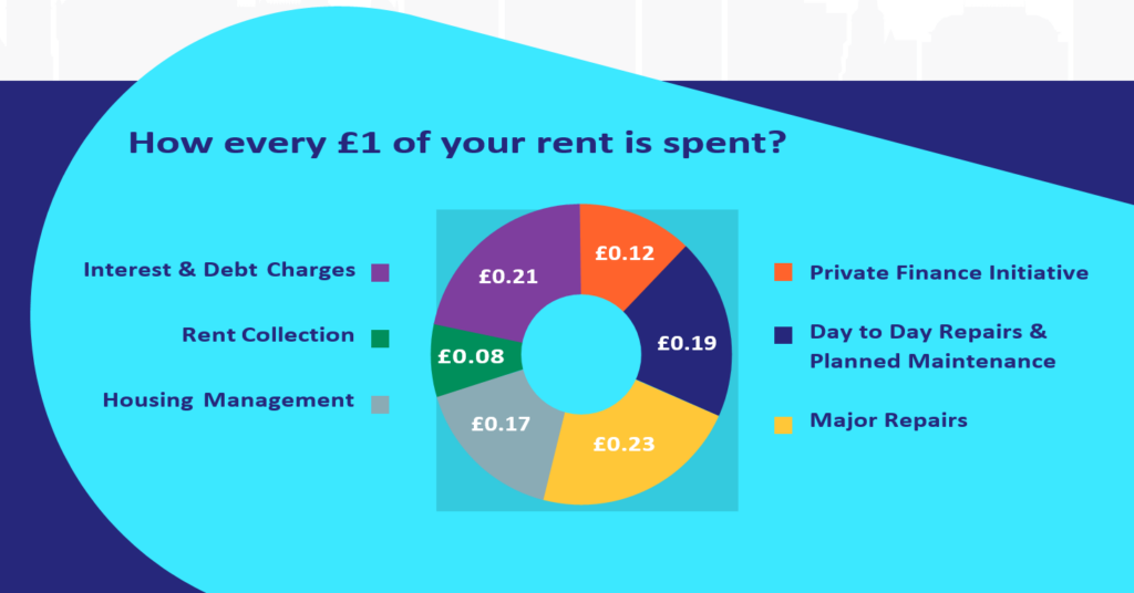 Pie chart showing how every £1 of rent is spent: 23p on major repairs, 21p on interest and debt charges, 19p on day-to-day repairs and planned maintenance, 17p on housing management, 12p on Private Finance Initiative, and 8p on rent collection.