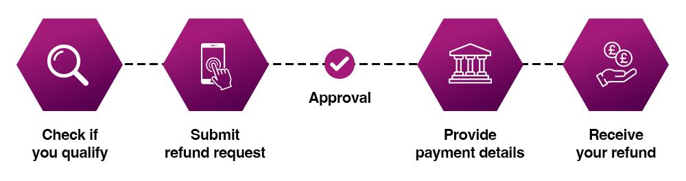 graphic image showing the refund process with icons: check that you qualify, submit refund request, approval, provide payment details, receive your refund