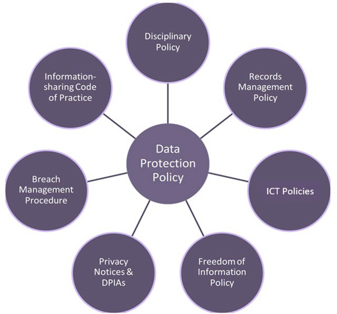 Centre circle with 7 circles coming off of it. Centre circle says 'Data Protection Policy', the surrounding circles have: 'Disciplinary Policy', 'Records Management Policy', 'ICT Policies', 'Freedom of Information Policy', 'Privacy Notices and DPIAs', 'Breach Management Procedure' and 'Information Sharing Code of Practice'.