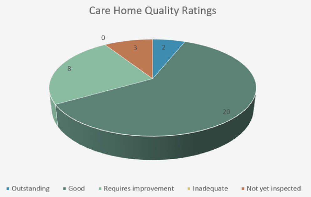 Pie chart showing care home quality ratings. Of the 33 registered care homes. 2 are rated as Outstanding, 20 are rated Good, 8 are rated as Requires Improvement and 3 homes are yet to be inspected.