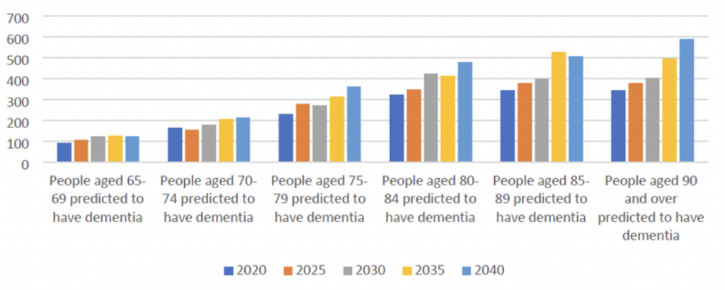 Graph showing the predicted cases of dementia in the Reading population. The graph shows a gradual increase each year across all age groups.