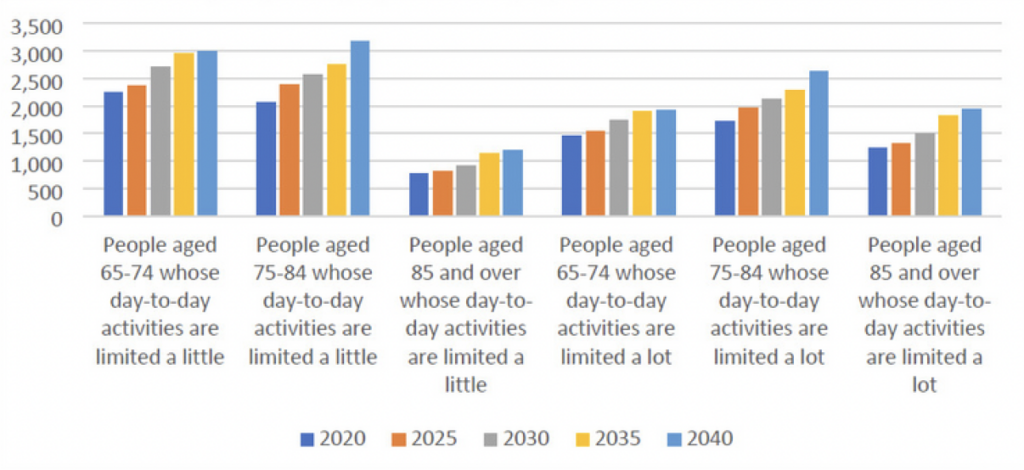 Graph showing the predicted change in the Reading population where day-to-day activities are limited by disability. The graph shows a gradual increase each year, and each age group, for both being limited a little or limited a lot.