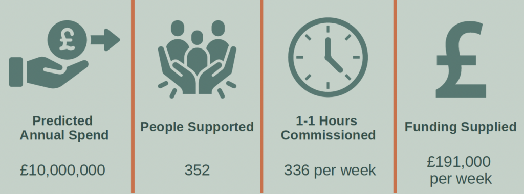 Graphic image showing predicted annual spend (£10,000,000), amount of people supported (352), amount of 1 to 1 hours commissioned (336 per week) and the funding supplied (£191,000 per week).